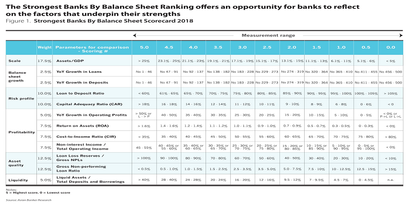 Strongest Banks By Balance Sheet Scorecard 2018